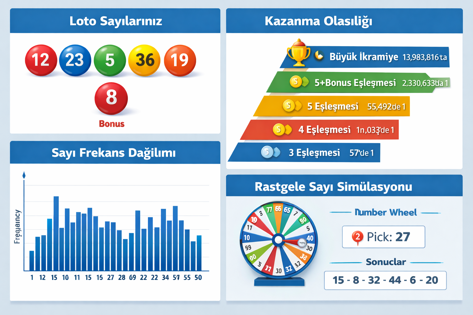 En sık çıkan sayılar miti ve loto simülasyonları